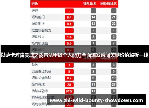 以萨卡对阵曼城之战看法甲级个人能力全面爆发瞬间关键价值解析一线 以萨卡对阵曼城之战看法甲级个人能力全面爆发瞬间关键价值解析一线