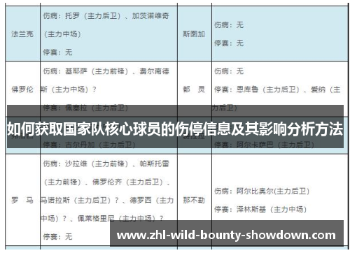 如何获取国家队核心球员的伤停信息及其影响分析方法